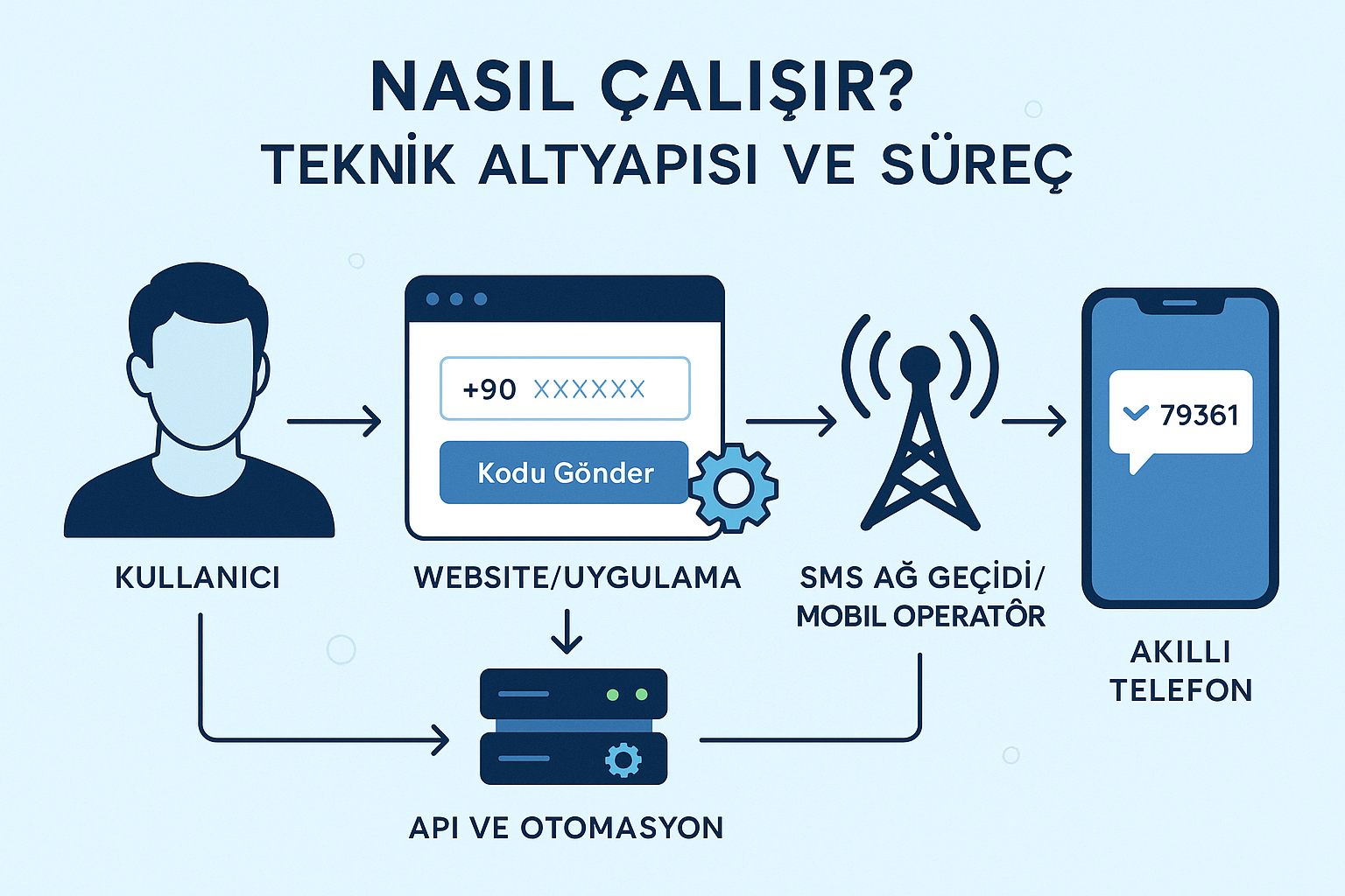 Anında SMS Onay Kodu Hizmeti