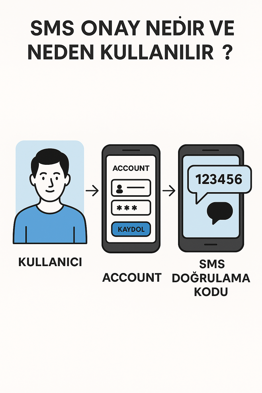 Anında SMS Onay Kodu Hizmeti