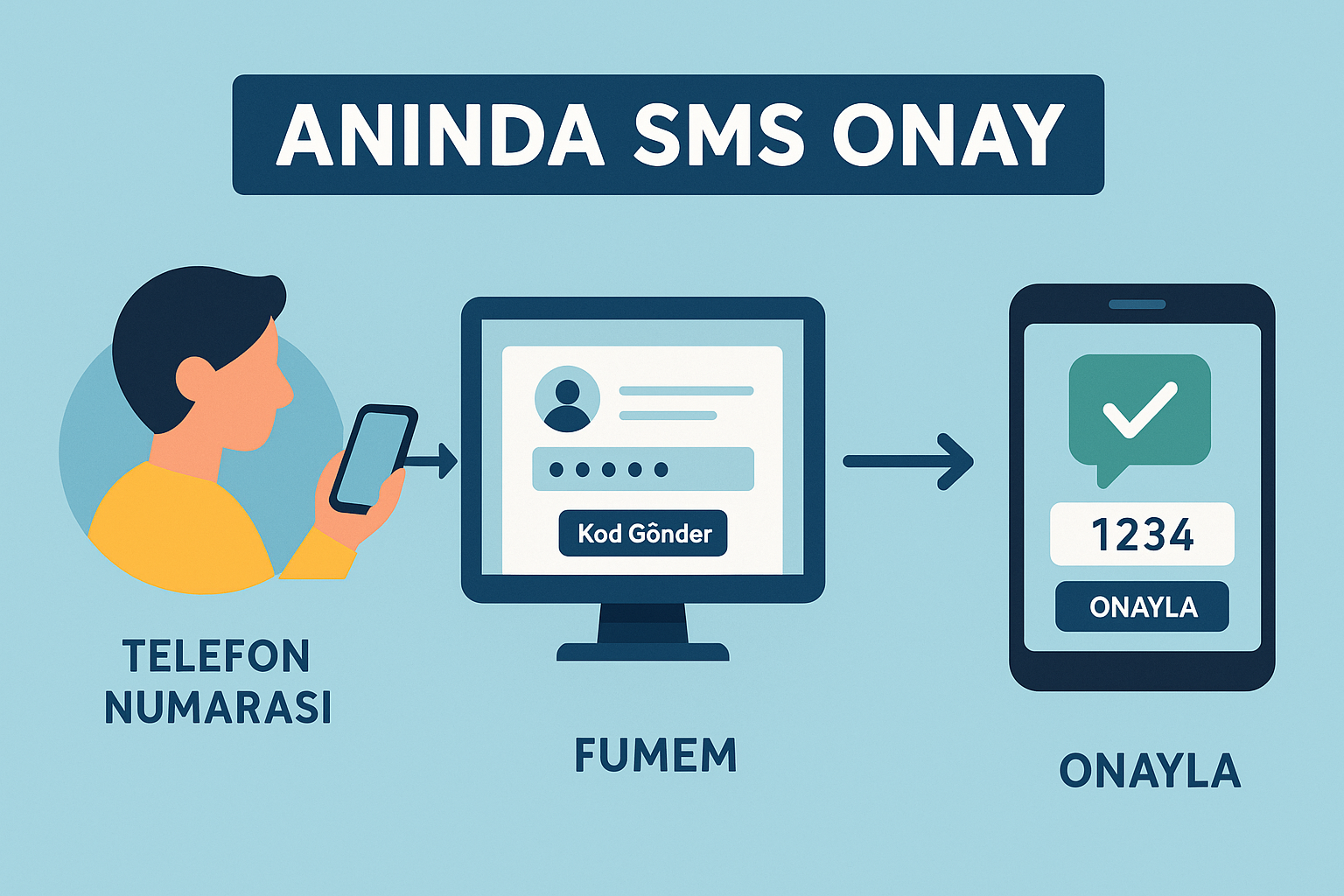 Anında SMS Onay Kodu Hizmeti